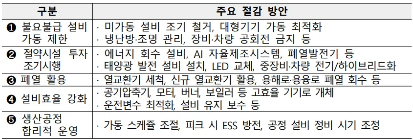기업 에너지 절약으로 95.6만배럴 석유 절감