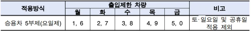 공영주차장 5부제 시행, 승용차 요일제 도입