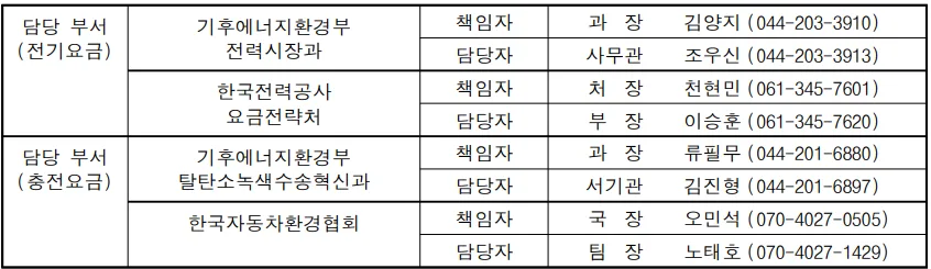 산업용·전기차 요금 개편으로 낮 전력 활용 확대