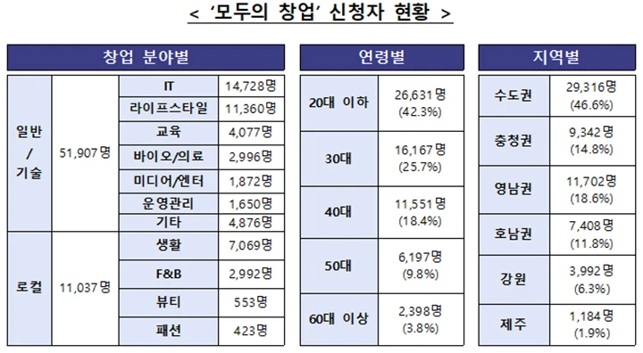 모두의 창업 6만 2000명 신청, 청년·지역·AI 중심 창업 열기 확산