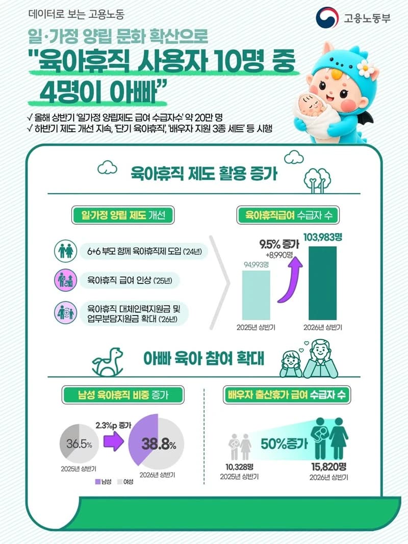 육아휴직 사용자 10명 중 4명 아빠…남성 비중 38.8%