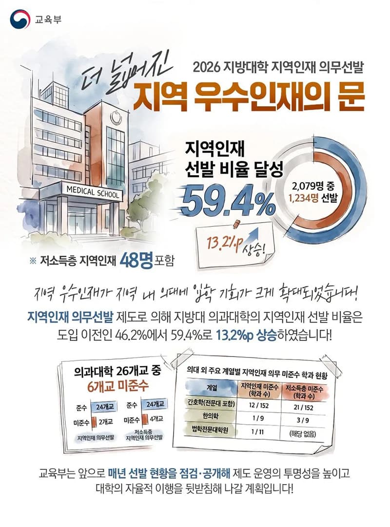 지방대 의대 지역인재 선발 59.4%…도입 전보다 13.2%p↑