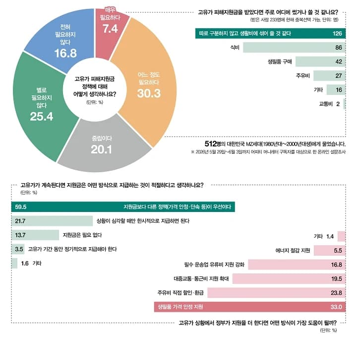 MZ세대 59.5% 고유가 지원금보다 물가 안정 요구