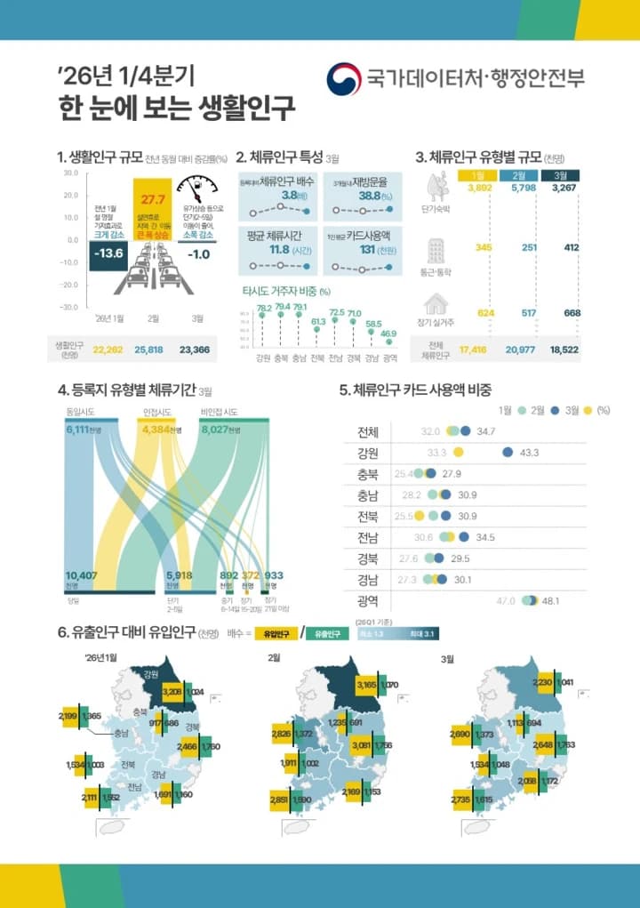 안전요원 5831명 배치…정부 여름 수상안전 강화