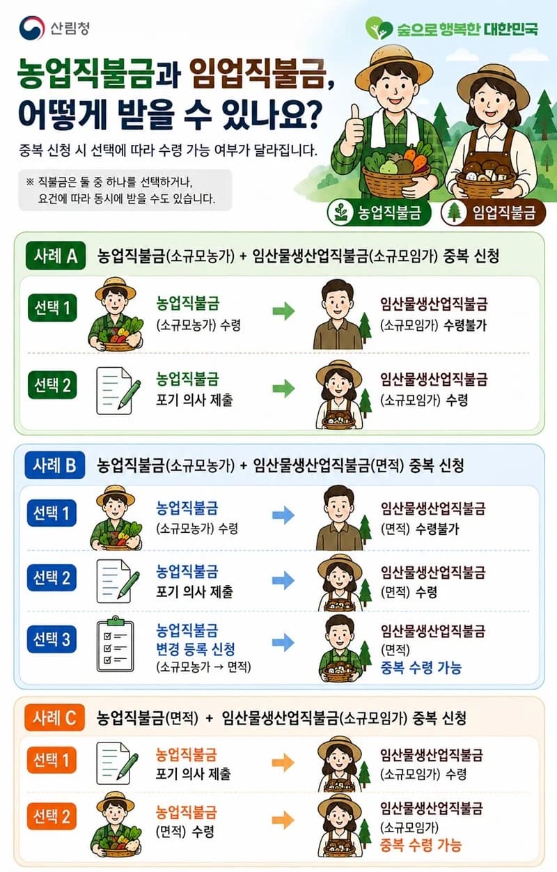농업·임업직불금 중복신청 조건과 선택 기준