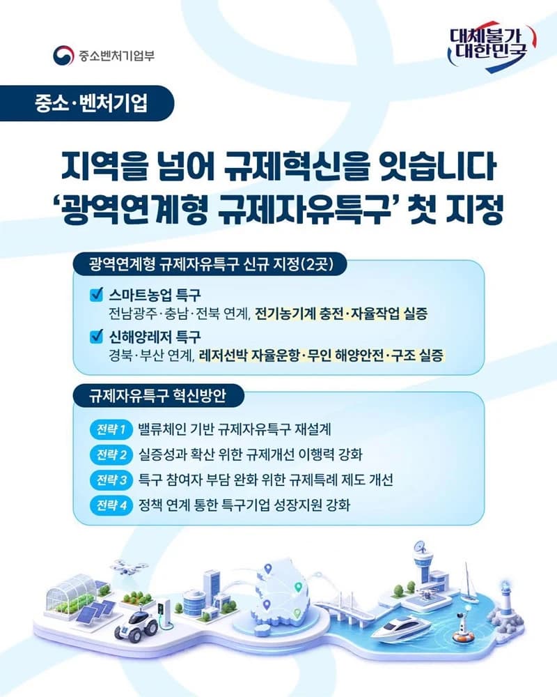 광역연계 규제자유특구 첫 지정 전남충남전북 경북부산