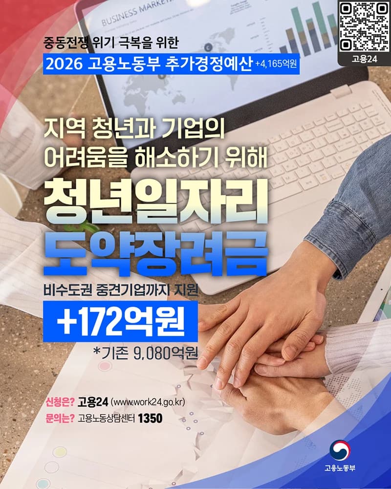 청년일자리 도약장려금 172억 원 증액