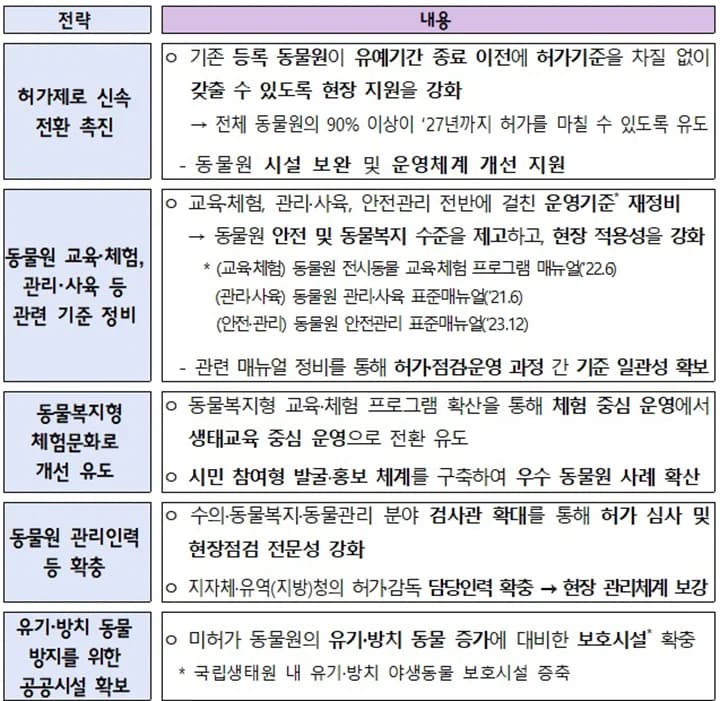 대전 동물원 늑대 탈출 재발 방지…내년까지 허가제 90% 도입