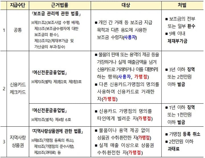 고유가 피해지원금 부정유통 시 사용자·가맹점 모두 처벌