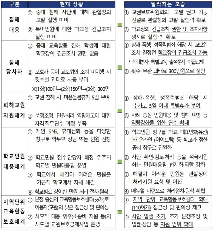 악성 민원 개인 부담 끝, 기관이 교사 지키고 교육에 전념하도록 돕는다