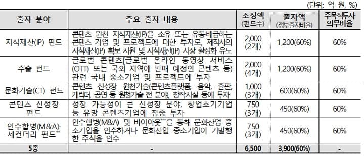 K-컬처 300조 시대, 7318억 콘텐츠 정책펀드로 투자 가뭄 끝난다