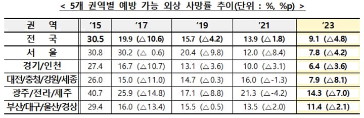 생명을 구하는 시스템, 중증외상 사망률 9.1%로 대폭 감소하다