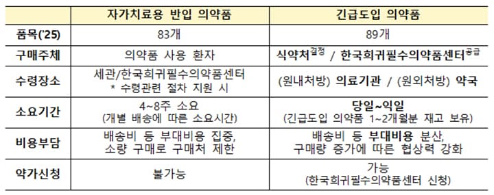 희귀·필수 의약품·의료기기, 정부 주도 공적 공급체계로 환자 치료 공백 사라진다