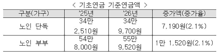 물가상승 걱정 없는 노후, 국민연금·기초연금 2.1% 인상으로 삶의 질 지킨다