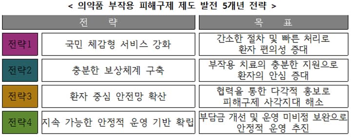 의약품 부작용 피해 보상 전면 확대: 외래 진료비 지원, 상한액 5천만원으로 늘어난다
