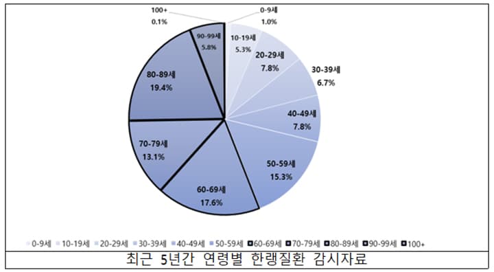 고령층 한랭질환, 집 안팎 안전 강화와 세심한 돌봄으로 극복한다