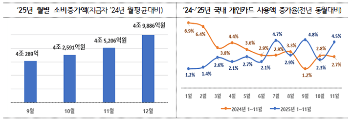 민생경제 활력 되찾다: 상생페이백, 1조 3천억 원으로 소비 회복 견인