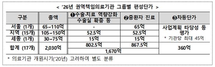 수도권으로 향하던 발길 멈춘다: 지역 중증환자, 이제 가까운 곳에서 고품격 치료받는다