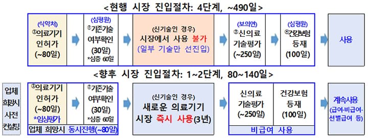 혁신 의료기술, 복잡한 절차 뛰어넘어 환자에게 최단 80일 만에 다가선다