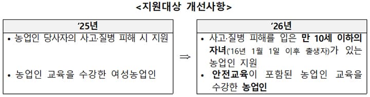 아픈 농업인, 아픈 자녀 돌보는 농가도 영농 걱정 끝: 영농도우미 지원 확대