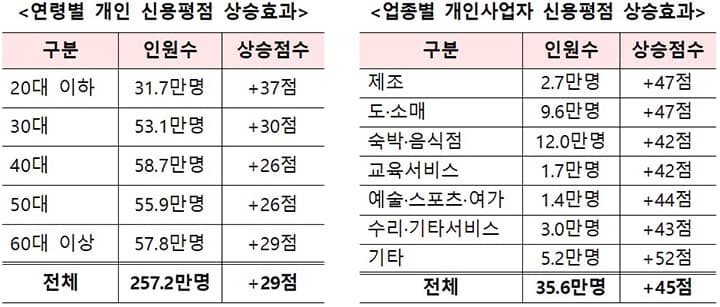 소액 연체자 293만 명, 신용 족쇄 풀고 경제 활동 재개한다