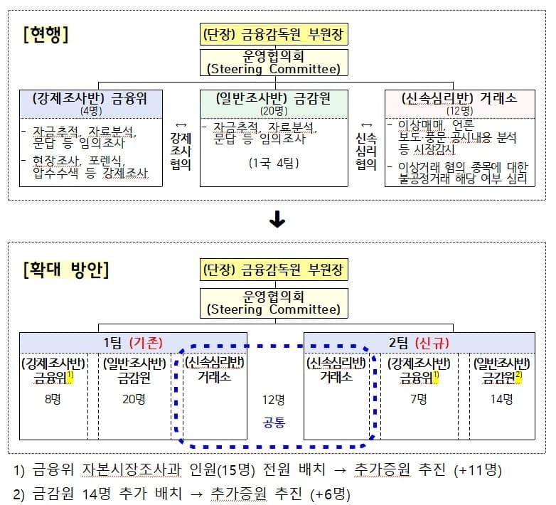 주가조작에 발붙일 곳 없다… 합동대응단 2팀 체제로 시장 교란자 엄단한다