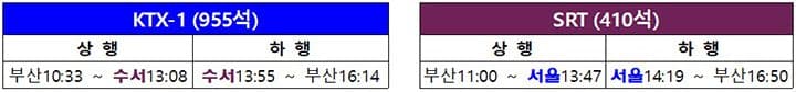 KTX는 수서역에서, SRT는 서울역에서, 고속철도 칸막이가 사라진다