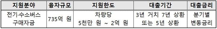 대중교통 친환경 전환, ‘2억 원 저리 융자’로 속도 낸다