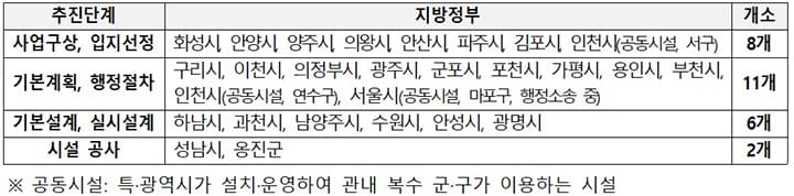 수도권 쓰레기 대란, ‘공공소각시설 패스트트랙’으로 3.5년 내 해결한다