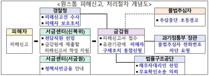 단 한 번의 신고로 끝, 불법사금융 피해 구제 원스톱 시스템 가동