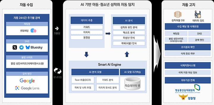 사라지지 않는 디지털 성범죄, AI가 24시간 감시해 선제적으로 막는다