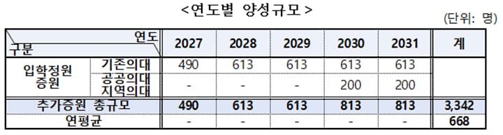 지역 의료 공백, ’10년 의무복무 지역의사제’로 해결한다