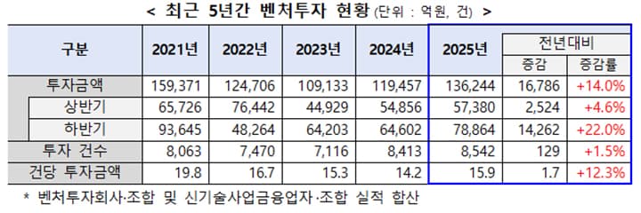 민간 주도 벤처투자 13조 시대, 정부는 초기기업 ‘마중물’ 붓는다