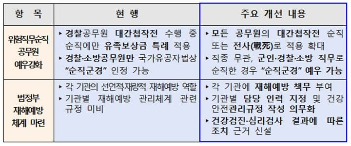 직종 차별 없는 국가의 책무, 위험직무 순직공무원 예우 확대된다