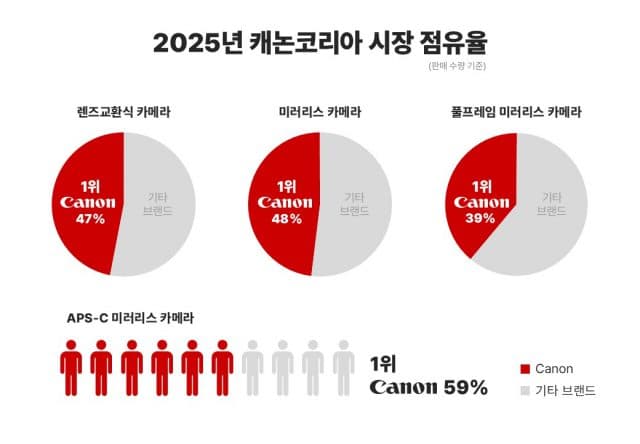 23년 시장 지배의 그늘, 소비자 선택권 위협한다