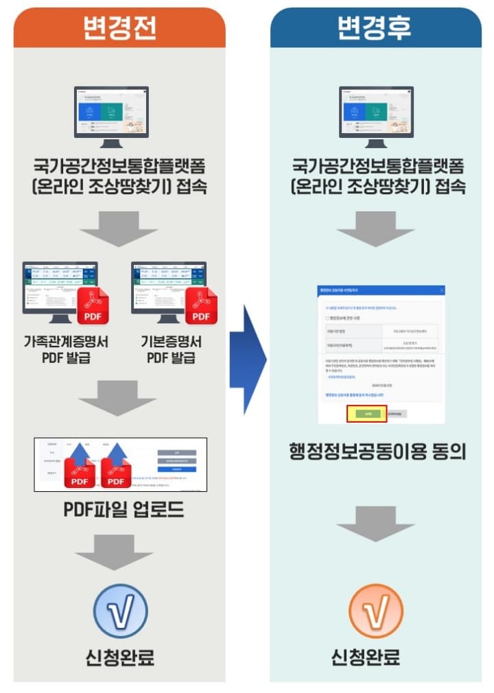 서류 제출 없는 조상땅 찾기, 3분 만에 끝난다
