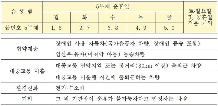 공공기관 5부제 전면 강화 경차 하이브리드도 예외 없다