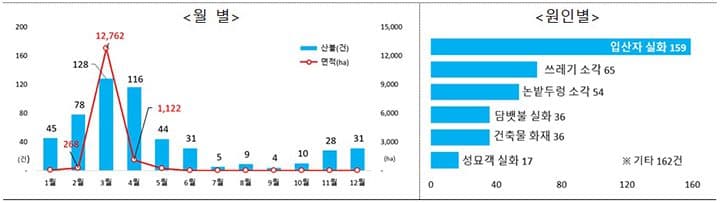 봄철 산불, 캠페인 넘어 AI 예측 감시로 막는다