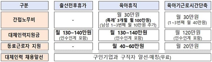 50인 미만 기업 대체인력 채용하면 연 1880만원 받는다