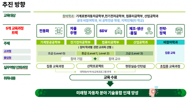 미래차 인력난, 대학-정부 협력 부트캠프로 해소한다