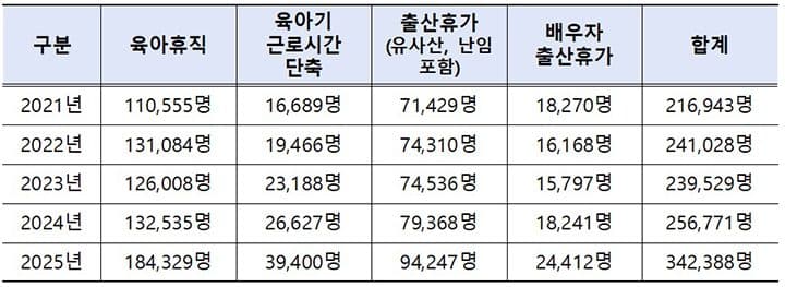 일·가정 양립 지원제도 이용자 역대 최대, 정부 지원 강화한다.