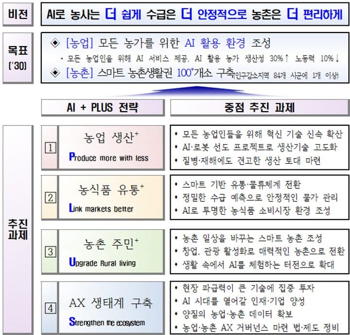 인공지능이 농사 짓고 가격 예측, 불안한 농촌을 바꾼다