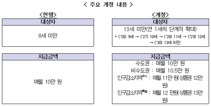 아동수당 지급연령 13세로 확대 월 최대 3만원 추가 지원
