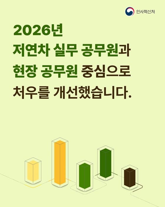 9급 공무원 초임 연봉 3428만원 받는다