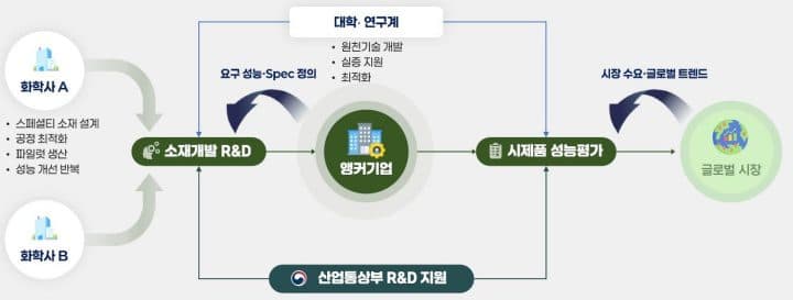 위기의 석유화학, 수요기업과 손잡고 고부가 친환경 산업으로 돌파한다