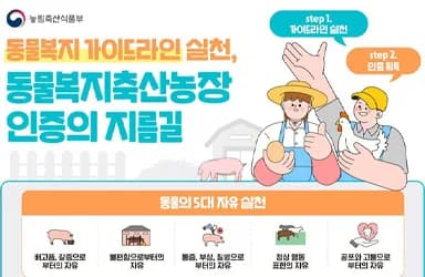 동물복지축산농장 인증, 5대 자유 실천으로 가속화