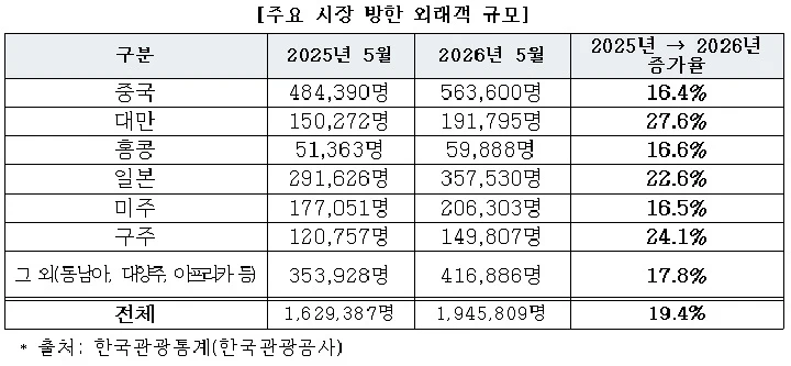 외국인 관광객 1000만 명 조기 돌파, 카드 소비 2조 원 최초 돌파