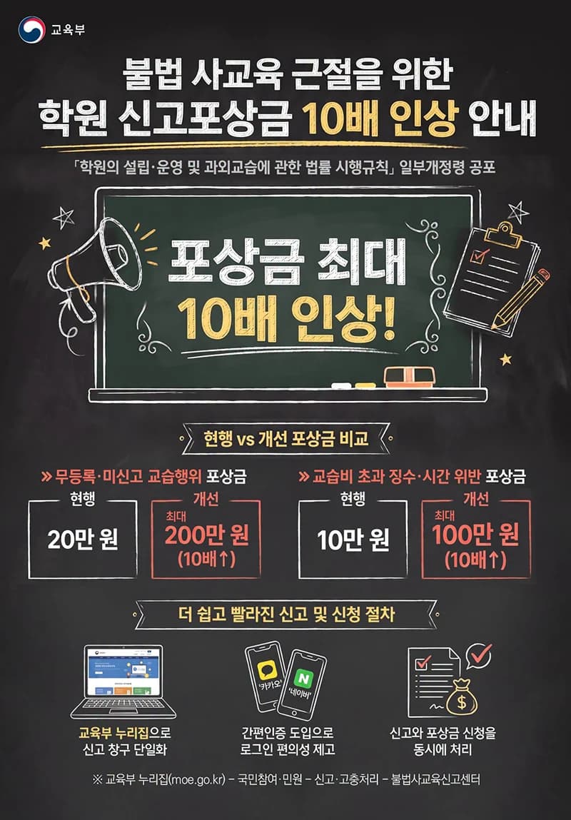 불법 사교육 신고포상금 최대 10배 인상