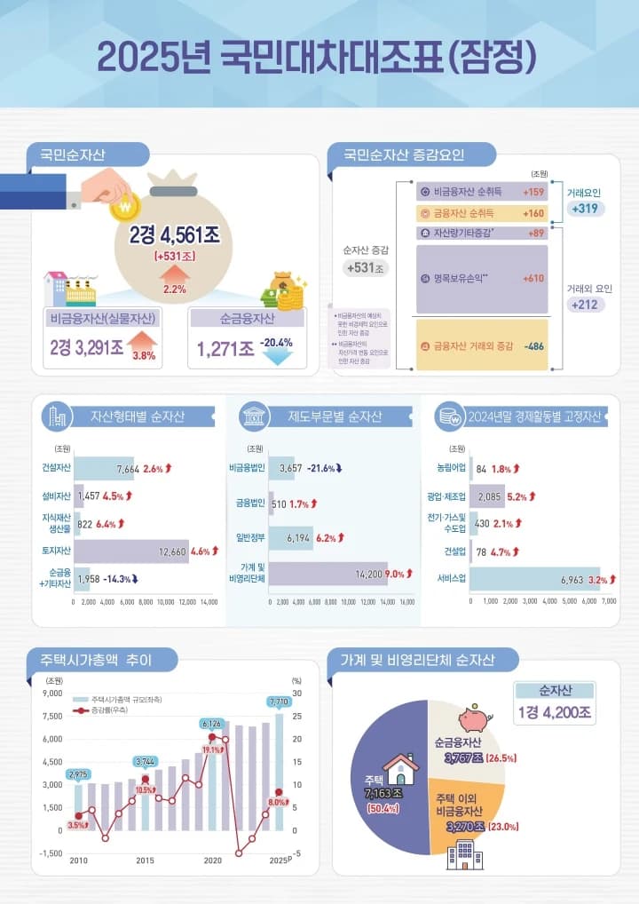 지난해 국민순자산 2경4561조…가계순자산 9.1% 늘어