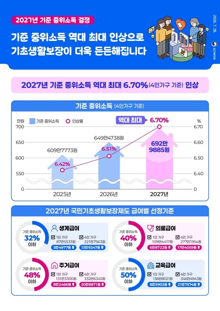 기준 중위소득 역대 최대 6.7% 인상…생계급여 4인가구 14만원↑